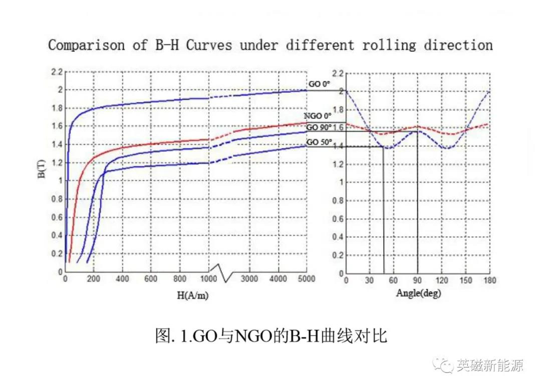 Application of oriented electrical steel in ultra high speed motor (I)